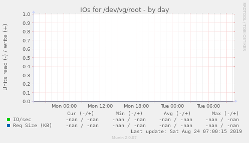 IOs for /dev/vg/root