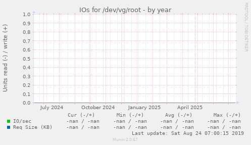 IOs for /dev/vg/root