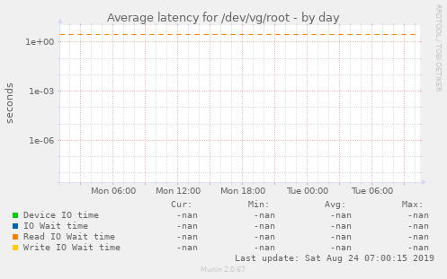 Average latency for /dev/vg/root