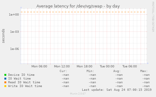 Average latency for /dev/vg/swap