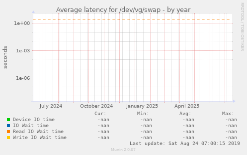 Average latency for /dev/vg/swap
