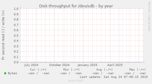 Disk throughput for /dev/sdb