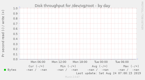 Disk throughput for /dev/vg/root