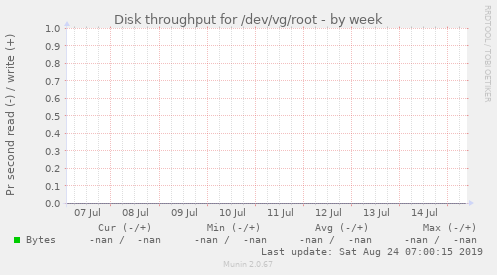 Disk throughput for /dev/vg/root