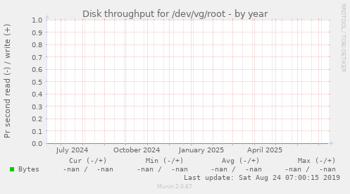 Disk throughput for /dev/vg/root