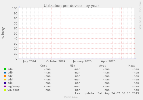 Utilization per device