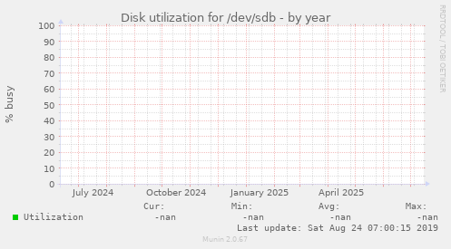 Disk utilization for /dev/sdb