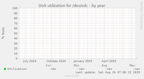 Disk utilization for /dev/sdc