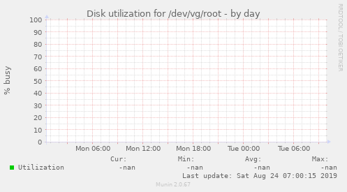 Disk utilization for /dev/vg/root