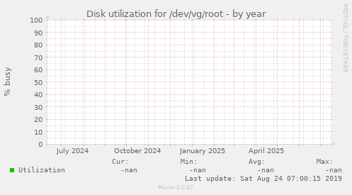Disk utilization for /dev/vg/root