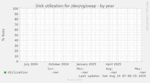 Disk utilization for /dev/vg/swap