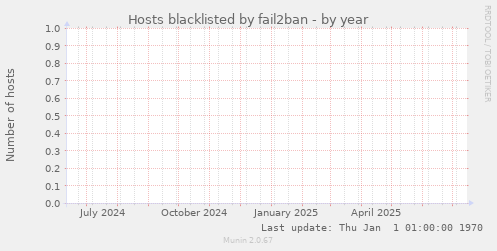 Hosts blacklisted by fail2ban