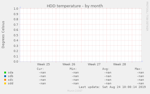 HDD temperature