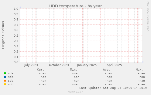 HDD temperature