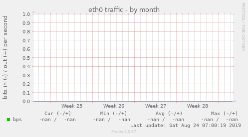 eth0 traffic
