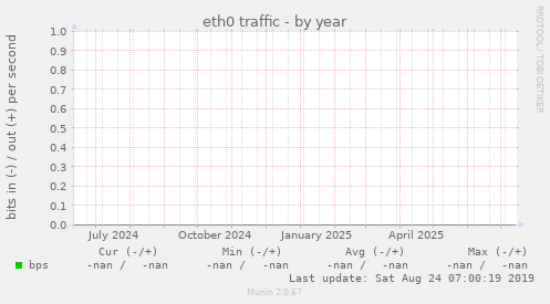 eth0 traffic