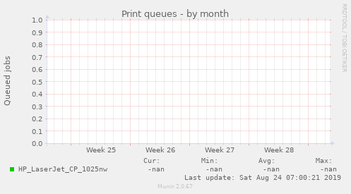 Print queues