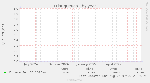 Print queues