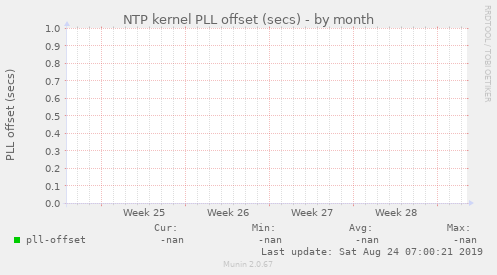 NTP kernel PLL offset (secs)
