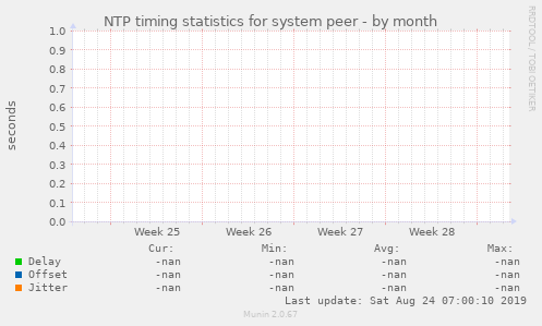 NTP timing statistics for system peer