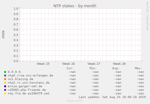 NTP states