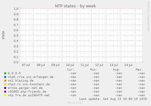 NTP states