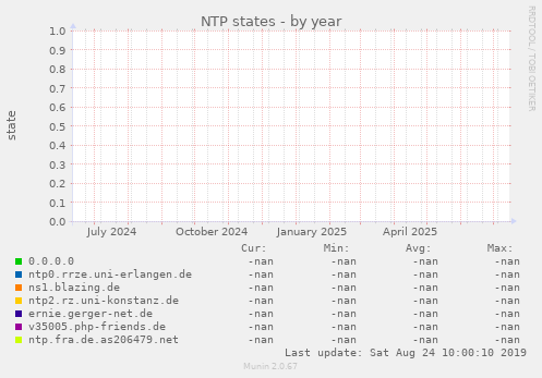 NTP states