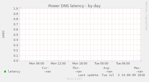 Power DNS latency