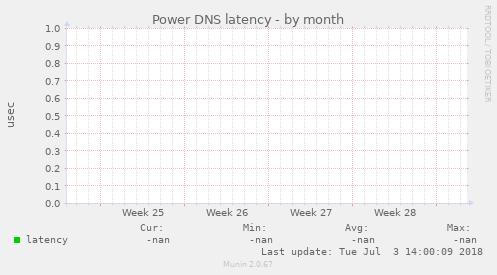 Power DNS latency