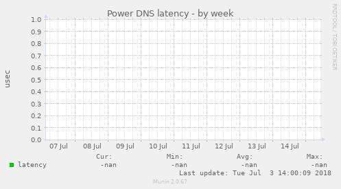 Power DNS latency