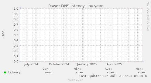 Power DNS latency