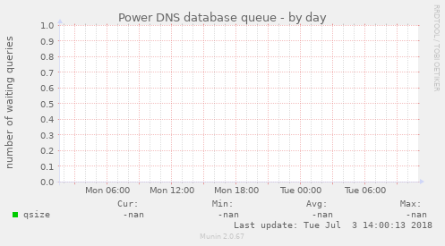 Power DNS database queue