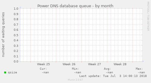 Power DNS database queue