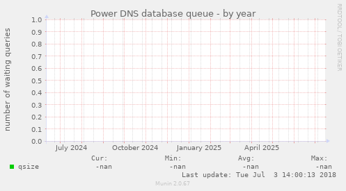 Power DNS database queue