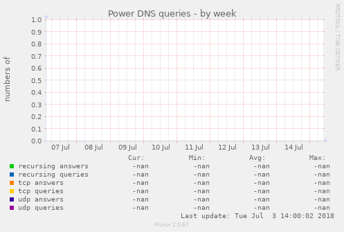 Power DNS queries