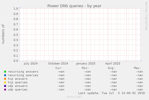 Power DNS queries