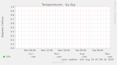Temperatures