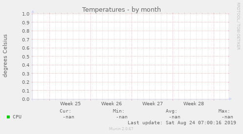 Temperatures