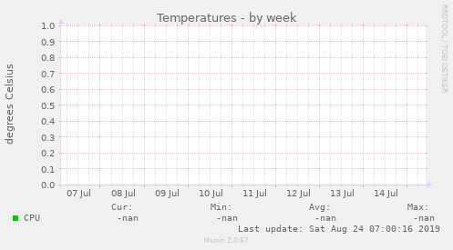 Temperatures