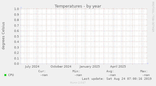 Temperatures