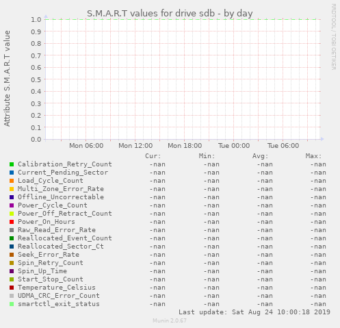 S.M.A.R.T values for drive sdb