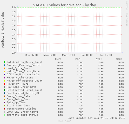 S.M.A.R.T values for drive sdd