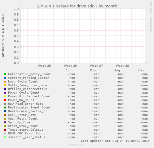 S.M.A.R.T values for drive sdd