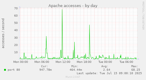 Apache accesses