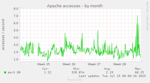 Apache accesses
