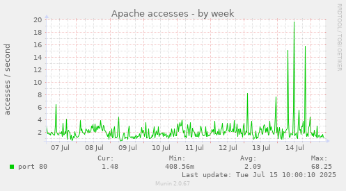 Apache accesses