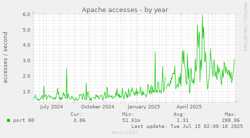 Apache accesses