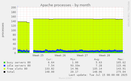 Apache processes