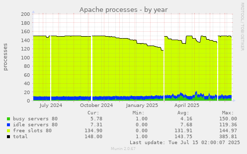 Apache processes
