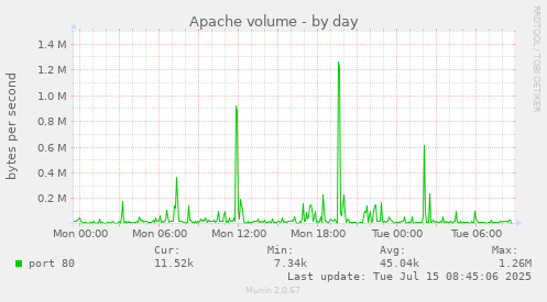 Apache volume